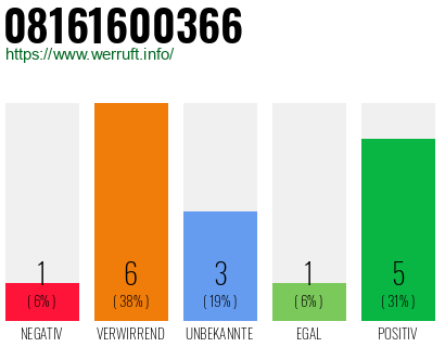 Rufnummer 08161600366 Telefonnummer 08161600366