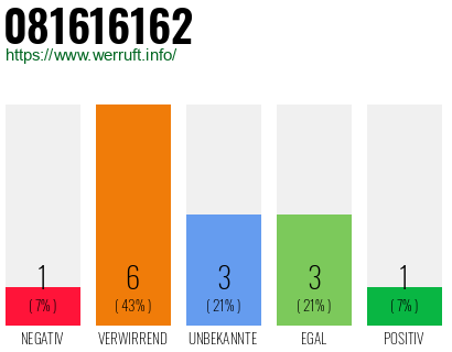 Rufnummer 081616162 Telefonnummer 081616162
