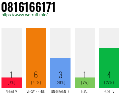 Rufnummer 0816166171 Telefonnummer 0816166171