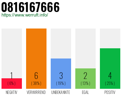 Rufnummer 0816167666 Telefonnummer 0816167666