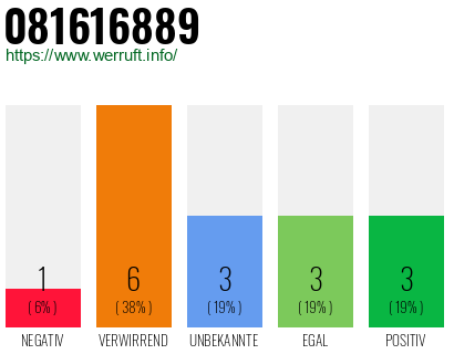 Rufnummer 081616889 Telefonnummer 081616889