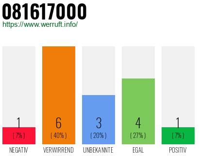Rufnummer 081617000 Telefonnummer 081617000