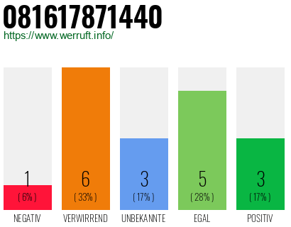 Rufnummer 081617871440 Telefonnummer 081617871440