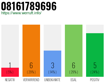 Rufnummer 08161789696 Telefonnummer 08161789696