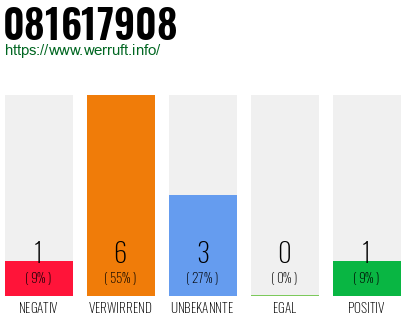 Rufnummer 081617908 Telefonnummer 081617908