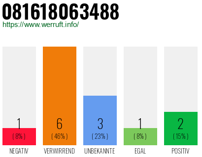 Rufnummer 081618063488 Telefonnummer 081618063488