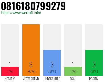 Rufnummer 0816180799279 Telefonnummer 0816180799279