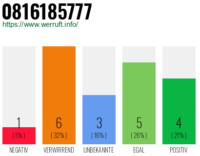 Rufnummer 0816185777 Telefonnummer 0816185777