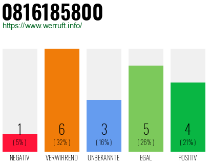 Rufnummer 0816185800 Telefonnummer 0816185800
