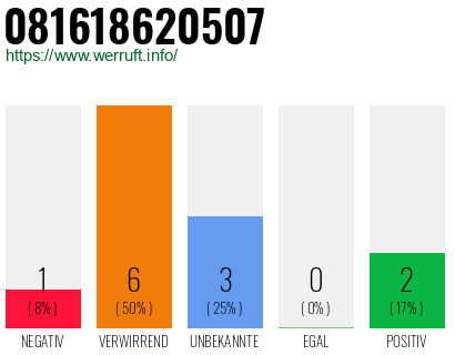 Rufnummer 081618620507 Telefonnummer 081618620507