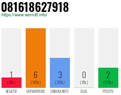 Rufnummer 081618627918 Telefonnummer 081618627918