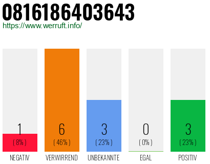 Rufnummer 0816186403643 Telefonnummer 0816186403643