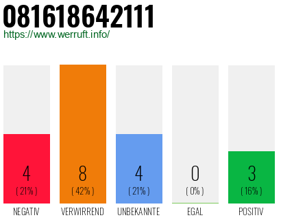 Rufnummer 081618642111 Telefonnummer 081618642111