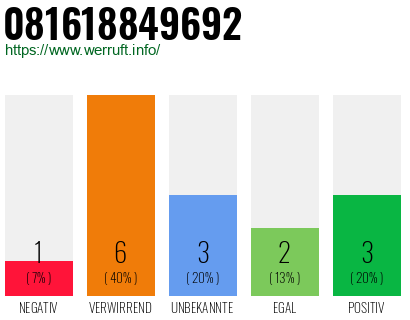 Rufnummer 081618849692 Telefonnummer 081618849692