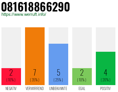 Rufnummer 081618866290 Telefonnummer 081618866290