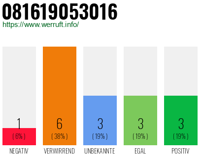 Rufnummer 081619053016 Telefonnummer 081619053016