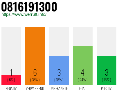 Rufnummer 0816191300 Telefonnummer 0816191300