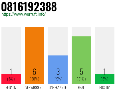 Rufnummer 0816192388 Telefonnummer 0816192388