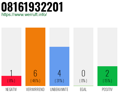Rufnummer 08161932201 Telefonnummer 08161932201