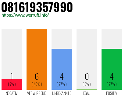 Rufnummer 081619357990 Telefonnummer 081619357990