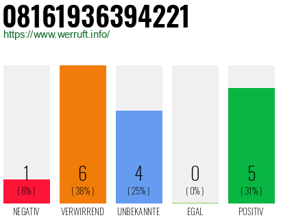 Rufnummer 08161936394221 Telefonnummer 08161936394221