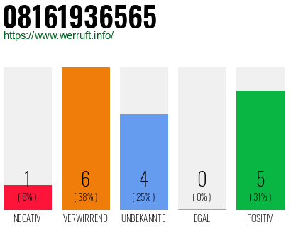 Rufnummer 08161936565 Telefonnummer 08161936565
