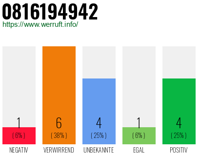 Rufnummer 0816194942 Telefonnummer 0816194942
