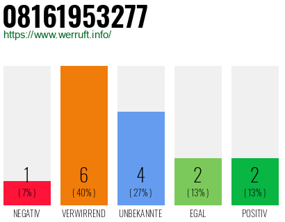 Rufnummer 08161953277 Telefonnummer 08161953277