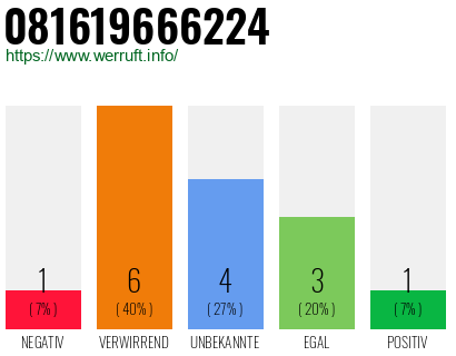 Rufnummer 081619666224 Telefonnummer 081619666224