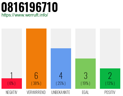 Rufnummer 0816196710 Telefonnummer 0816196710