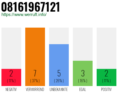 Rufnummer 08161967121 Telefonnummer 08161967121