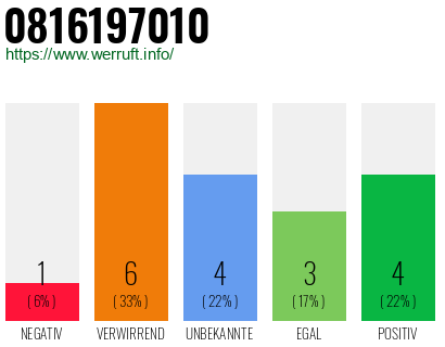 Rufnummer 0816197010 Telefonnummer 0816197010