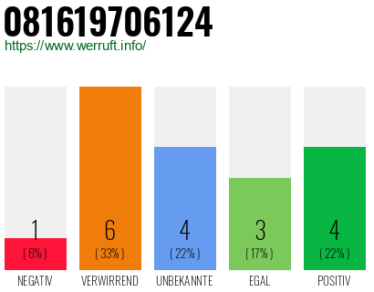 Rufnummer 081619706124 Telefonnummer 081619706124