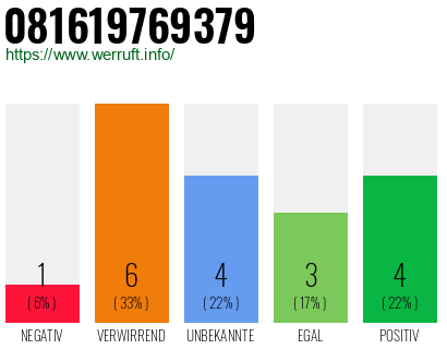 Rufnummer 081619769379 Telefonnummer 081619769379