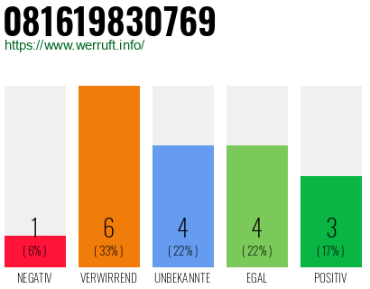 Rufnummer 081619830769 Telefonnummer 081619830769