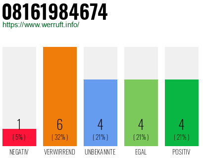 Rufnummer 08161984674 Telefonnummer 08161984674