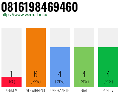 Rufnummer 0816198469460 Telefonnummer 0816198469460