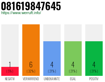 Rufnummer 081619847645 Telefonnummer 081619847645