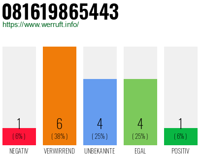 Rufnummer 081619865443 Telefonnummer 081619865443