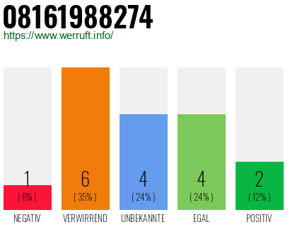 Rufnummer 08161988274 Telefonnummer 08161988274