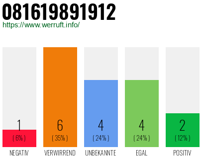 Rufnummer 081619891912 Telefonnummer 081619891912