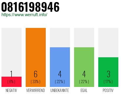 Rufnummer 0816198946 Telefonnummer 0816198946