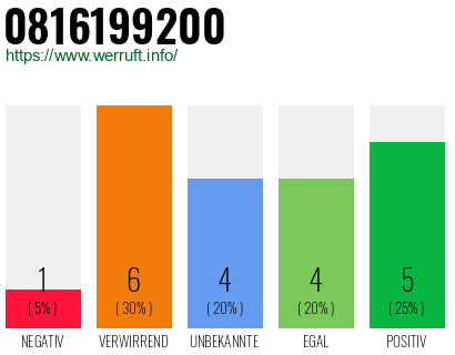 Rufnummer 0816199200 Telefonnummer 0816199200