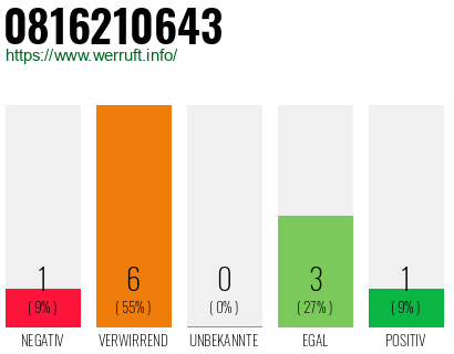 Rufnummer 0816210643 Telefonnummer 0816210643