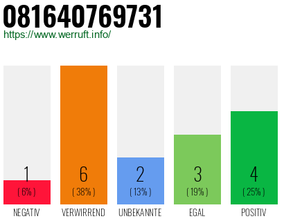 Rufnummer 081640769731 Telefonnummer 081640769731