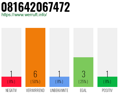 Rufnummer 081642067472 Telefonnummer 081642067472