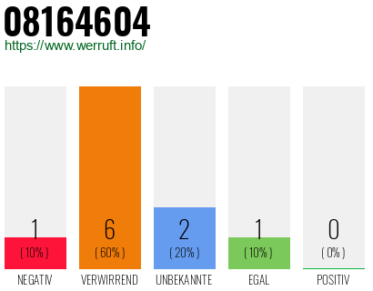 Rufnummer 08164604 Telefonnummer 08164604