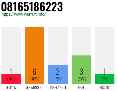 Rufnummer 08165186223 Telefonnummer 08165186223