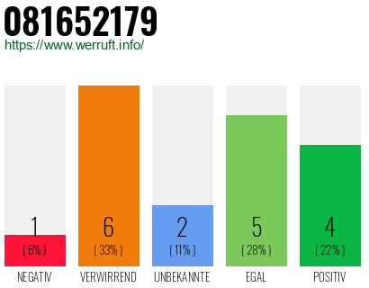Rufnummer 081652179 Telefonnummer 081652179