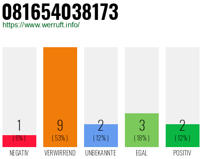 Rufnummer 081654038173 Telefonnummer 081654038173